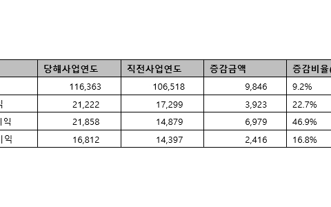 레이언스, 사상 최대 실적 달성한 2018년 연간 실적 발표